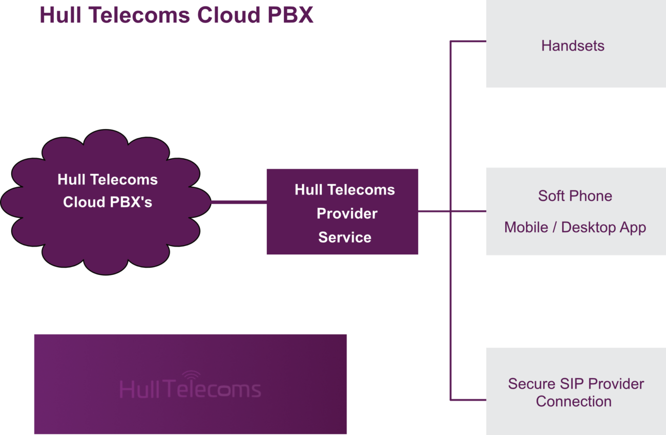 Cloud Phone System, SIP, Phone System